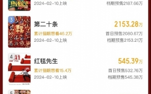 2024年春节档新片预售破8000万，《飞驰人生2》、《热辣滚烫》、《第二十条》强势领先!